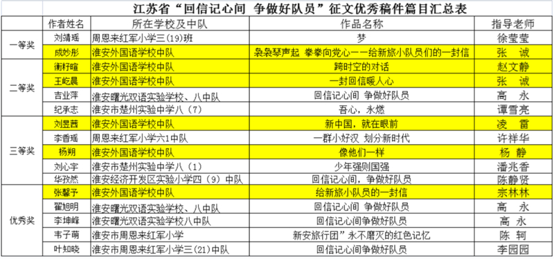 淮外6学子在省主题阅读征文活动中喜获佳绩