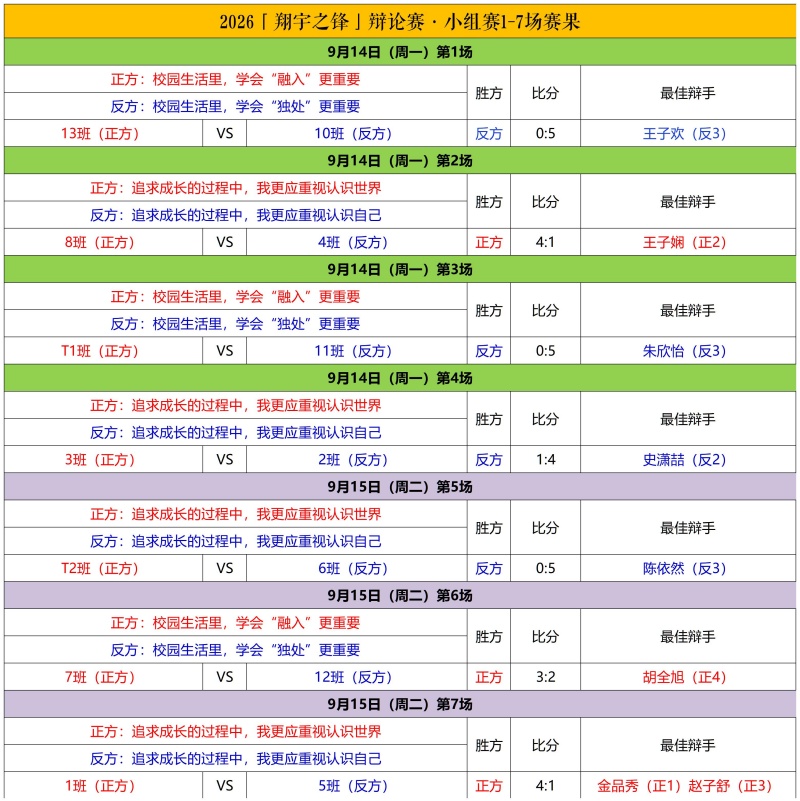 1789545272175020.jpg 2026“翔宇之锋”辩论赛名单、对阵、评分及赛果_赛果.jpg